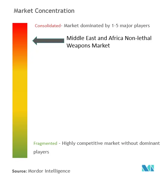 Concentración del mercado de armas no letales en Oriente Medio y África