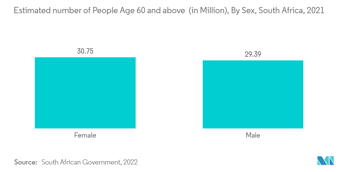 سوق التصوير النووي في الشرق الأوسط وأفريقيا العدد التقديري للأشخاص الذين تبلغ أعمارهم 60 عامًا فما فوق