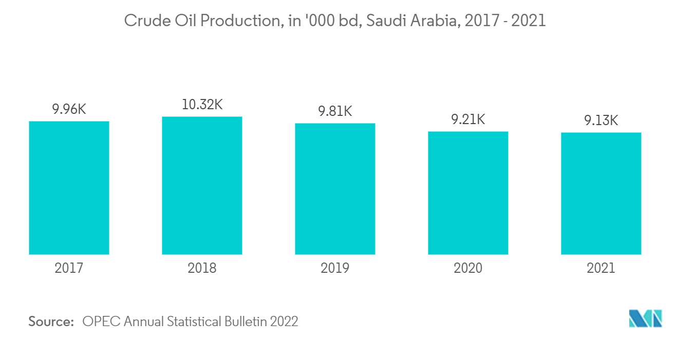 中東のオフショアクレーン市場 - 原油生産量