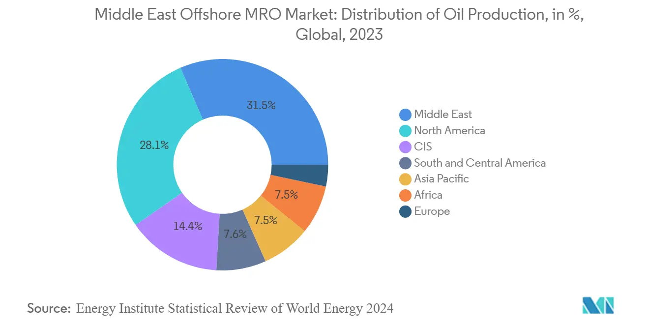 Middle East Offshore MRO Market Trends Middle East Offshore MRO Market: Distribution of Oil Production, in %, Global, 2023