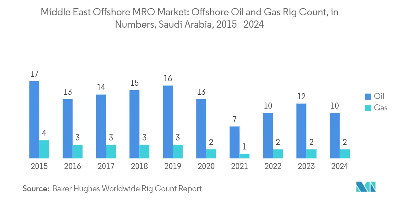 Middle East Offshore MRO Market Trends Middle East Offshore MRO Market: Offshore Oil and Gas Rig Count, in Numbers, Saudi Arabia