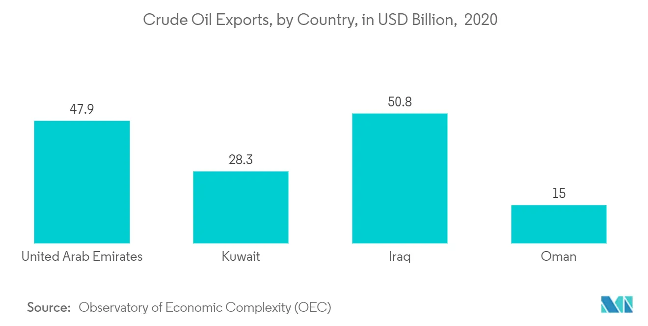 Middle East Offshore Support Vessels Market, Crude Oil Exports, by Country