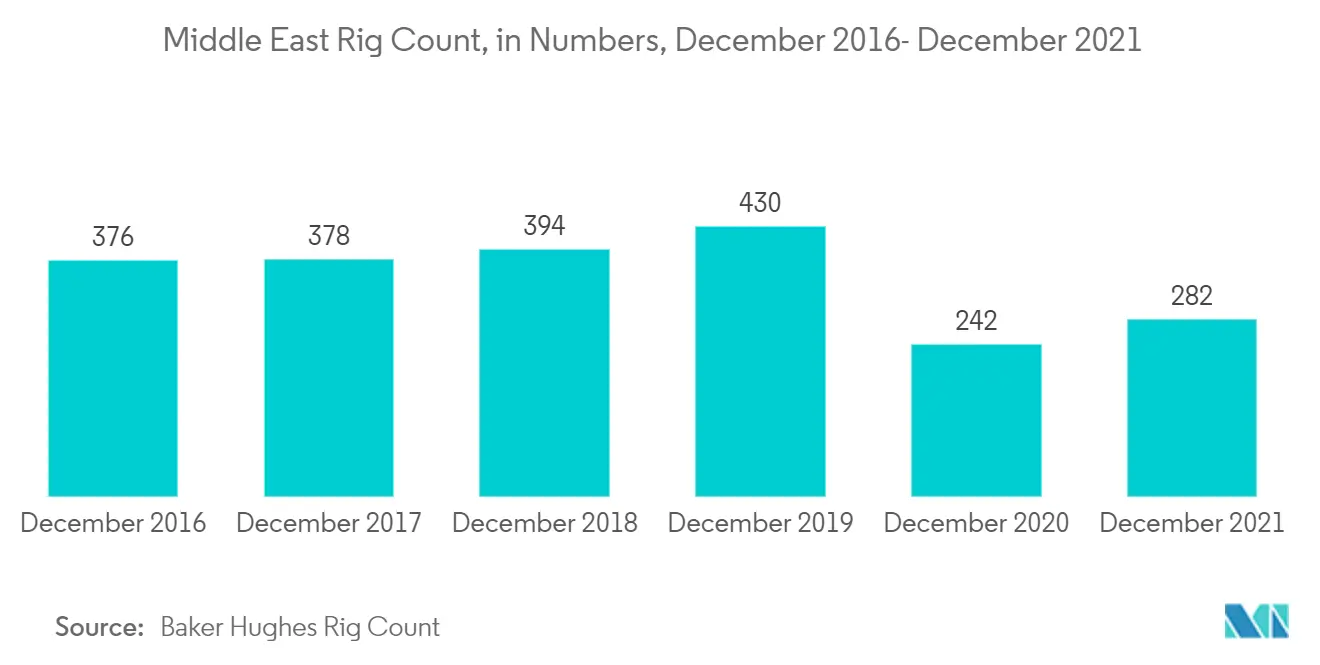 Middle East Offshore Support Vessels Market- Middle East Rig Count, in Numbers, 201602021
