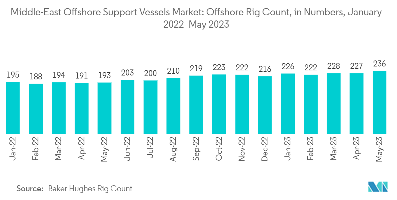 中東のオフショア支援船市場：2022年1月～2023年5月のオフショアリグ数（隻数