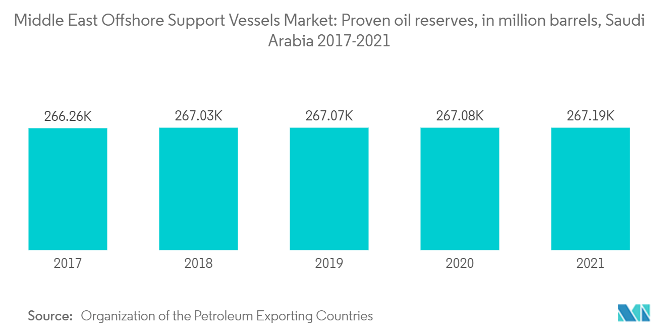 中東のオフショア支援船市場-石油確認埋蔵量（百万バレル）、サウジアラビア 2017-2021