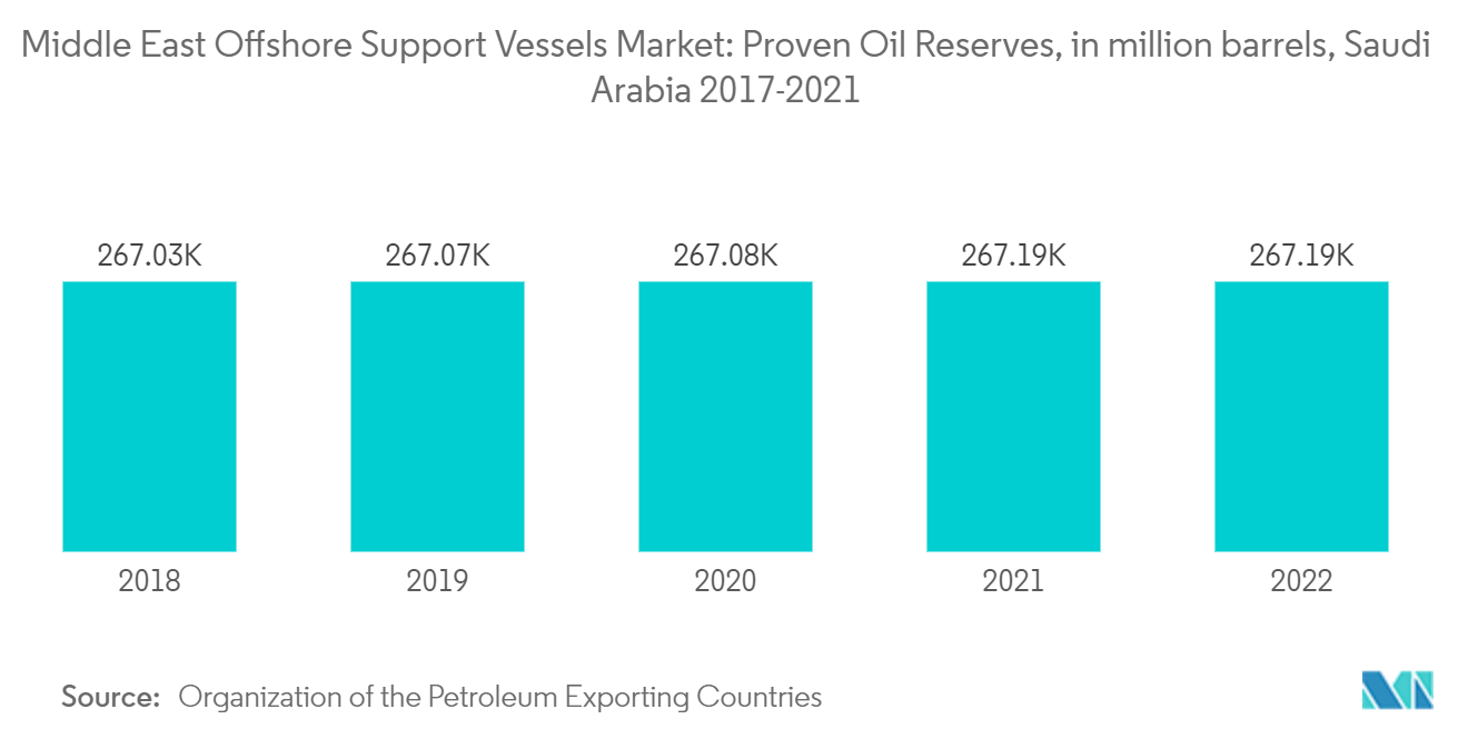Thị trường tàu hỗ trợ ngoài khơi Trung Đông - Trữ lượng dầu đã được chứng minh, tính bằng triệu thùng, Ả Rập Saudi 2017-2021