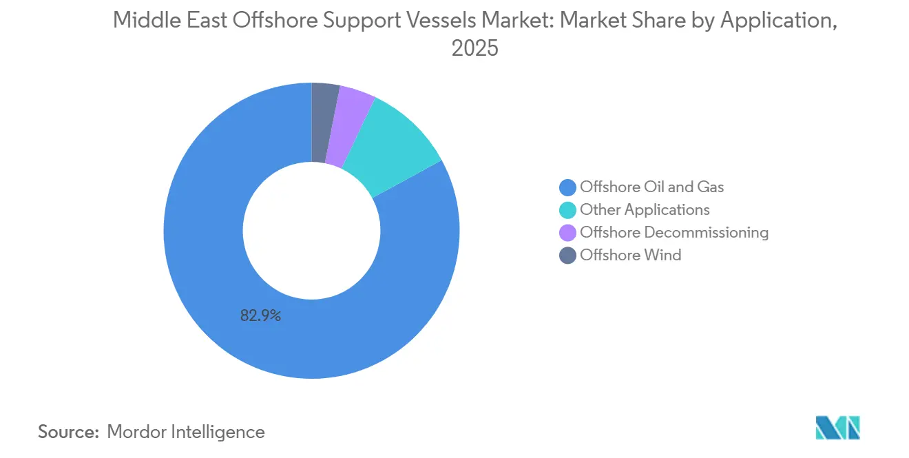 Middle East Offshore Support Vessels Market: Market Share by Application