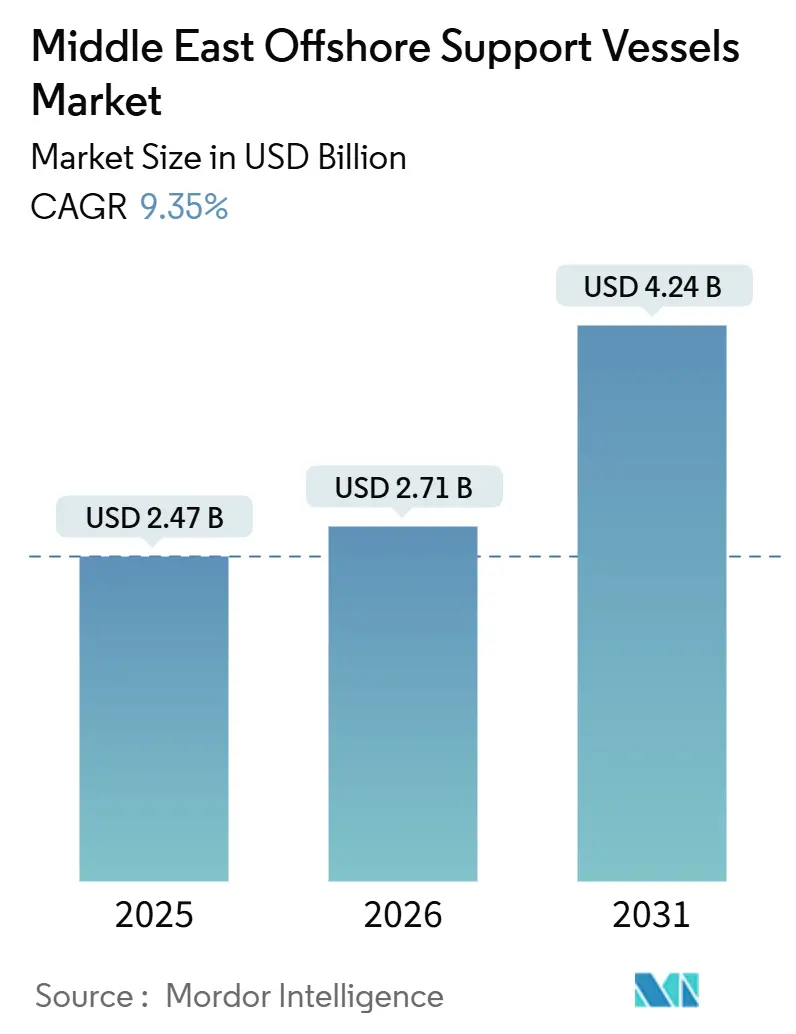 Middle East Offshore Support Vessels Market (2026 - 2031)