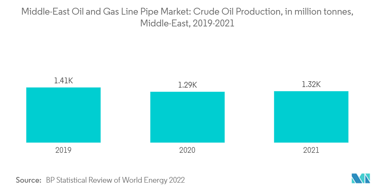 Ближневосточный рынок нефтегазопроводных труб добыча сырой нефти, в миллионах тонн, Ближний Восток, 2019-2021 гг.