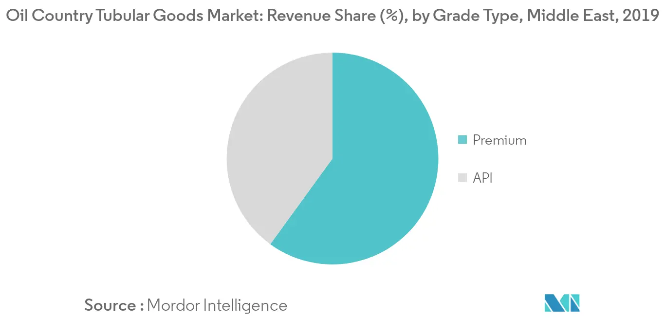 Middle East Oil Country Tubular Goods Market - Share (%)