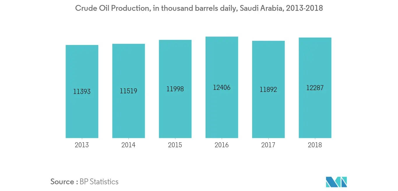 Middle-East Oil Country Tubular Goods Market - Crude Oil Production