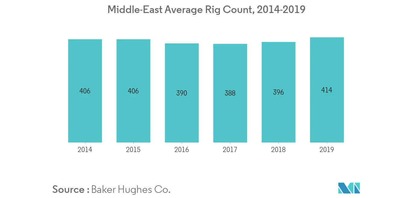Middle-East Oilfield Services Market - Average Rig Count