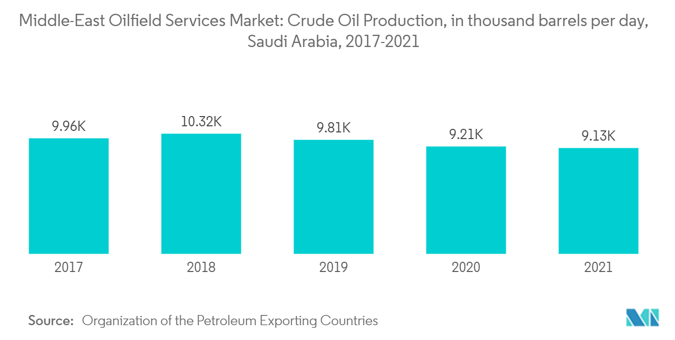 中东油田服务市场 - 沙特阿拉伯原油产量（千桶/日），2017-2021 年