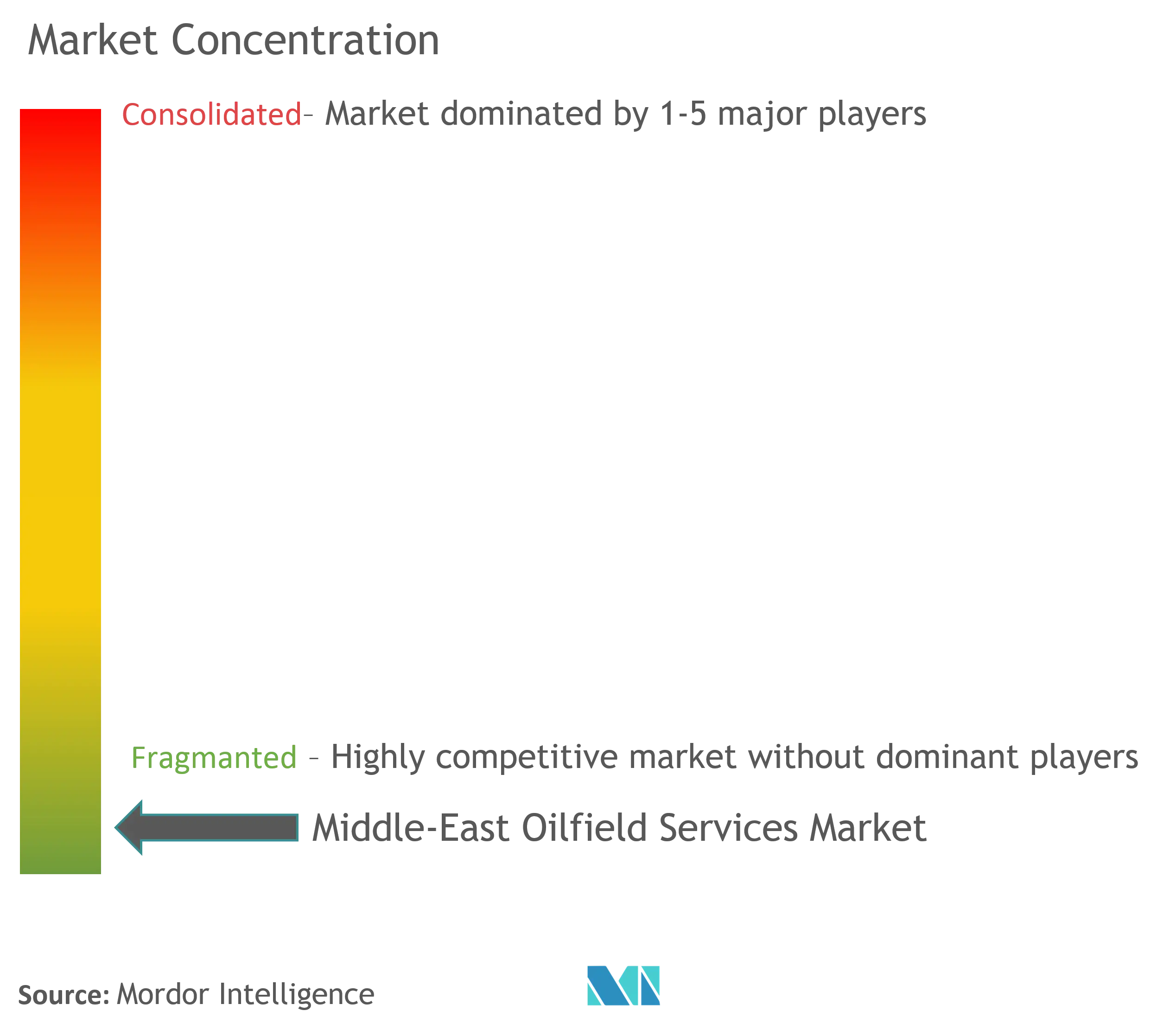 Middle-East Oilfield Services Market Concentration