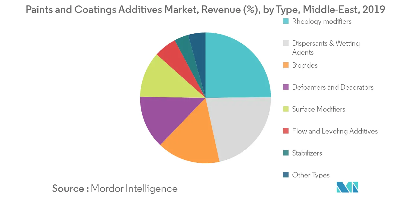 Middle-East Paints and Coatings Additives Market Revenue Share