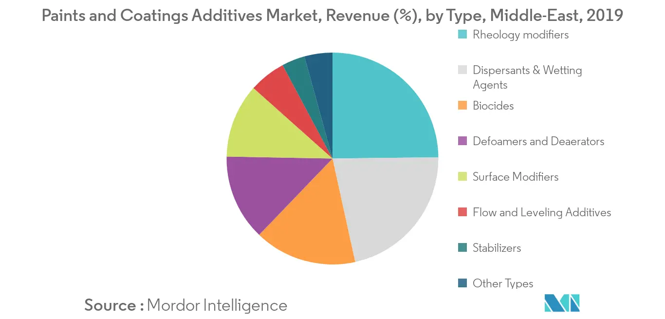 Participação na receita do mercado de aditivos de tintas e revestimentos no Oriente Médio