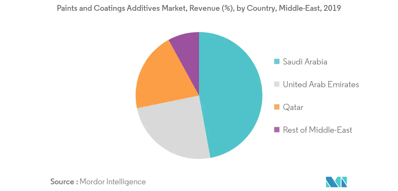 中東の塗料・コーティング添加剤の国別シェア