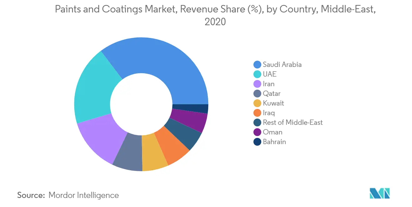 Middle-East Paints and Coatings Market Growth Rate By Region