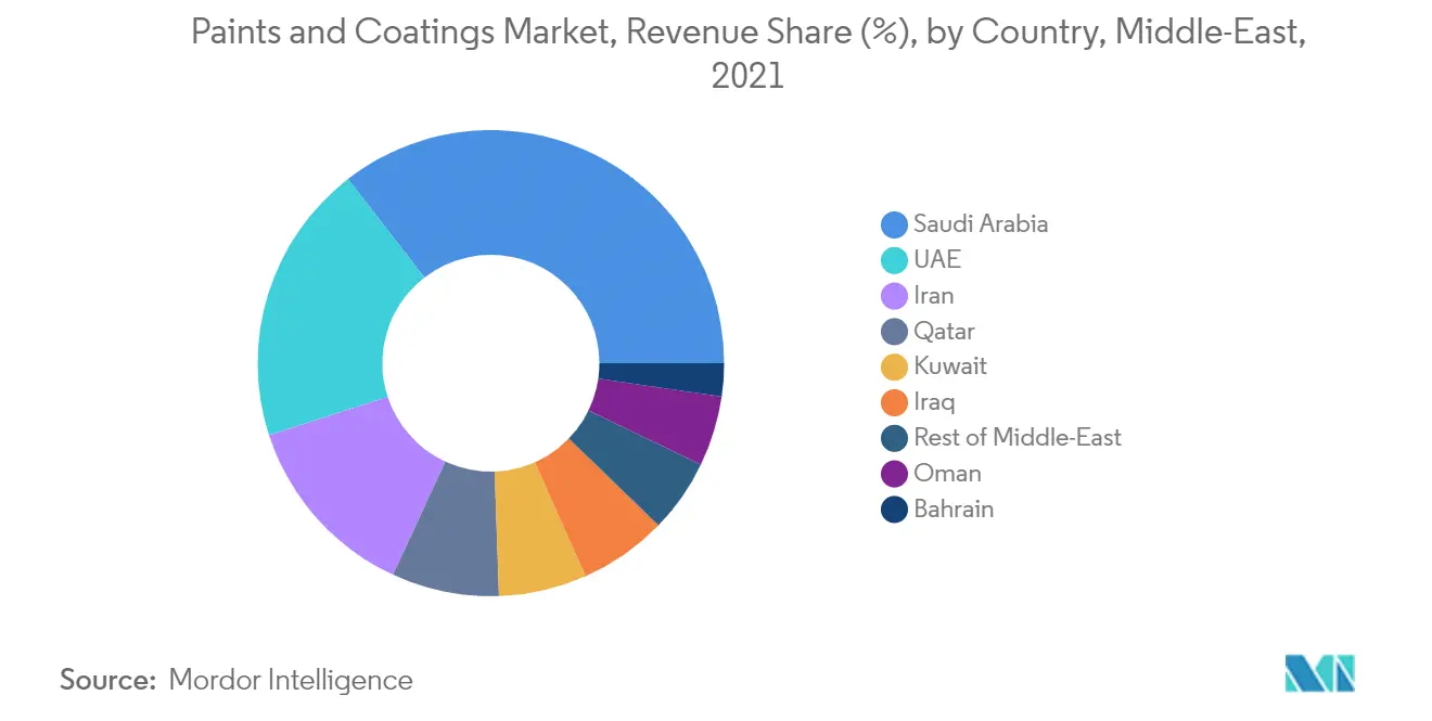 Middle-East Paints and Coatings Market - Regional Trend