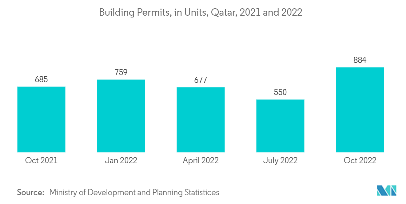 中东油漆和涂料市场 - 建筑许可证，单位，卡塔尔，2021 年和 2022 年 884 759 685 677 550 2021 年 10 月 2022 年 1 月 2022 年 4 月 2022 年 7 月 2022 年 10 月 资料来源：发展和规划部统计