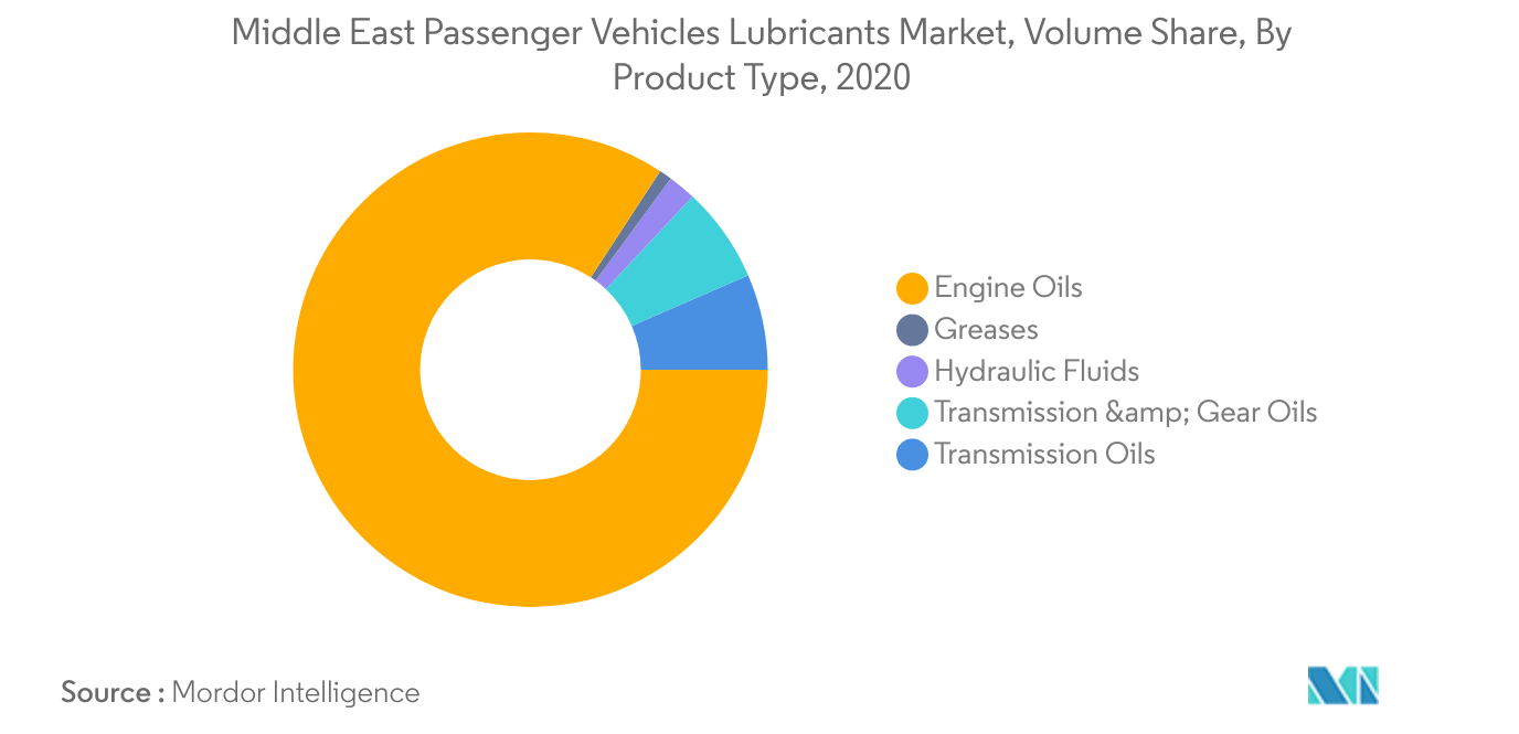 Mercado de lubricantes para vehículos de pasajeros de Oriente Medio