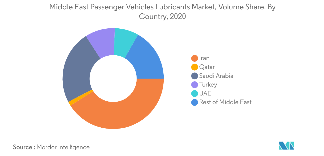 Mercado de lubricantes para vehículos de pasajeros de Oriente Medio