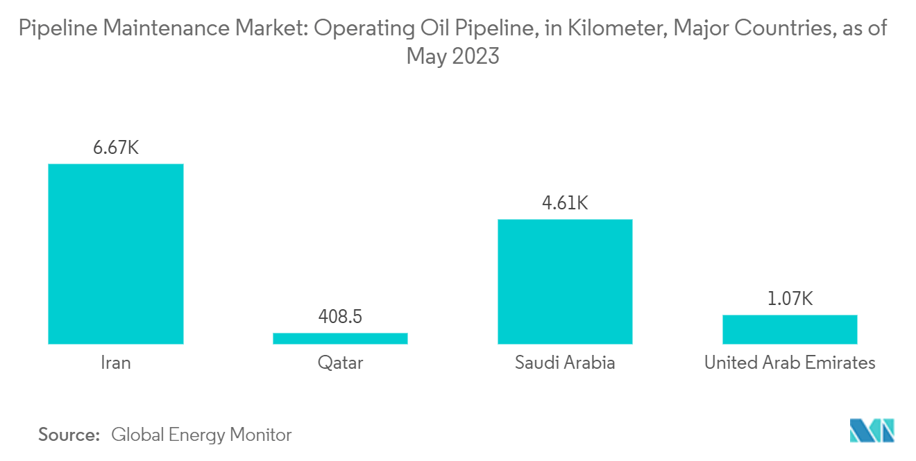 Pipeline Maintenance Market - Operating Oil Pipeline, in Kilometer, Major Countries, as of May 2023