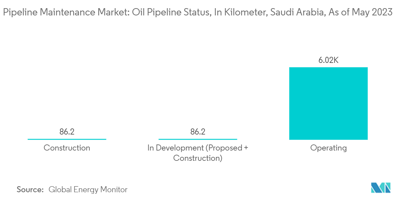 パイプラインメンテナンス市場 - 2023年5月現在のサウジアラビアにおける石油パイプラインの状況（キロメートル単位
