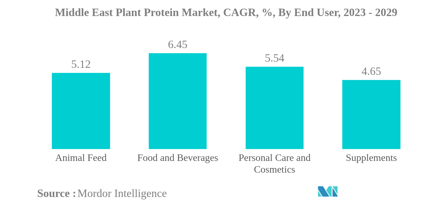 中東の植物性タンパク質市場中東植物タンパク質市場：CAGR（年平均成長率）、エンドユーザー別、2023-2029年