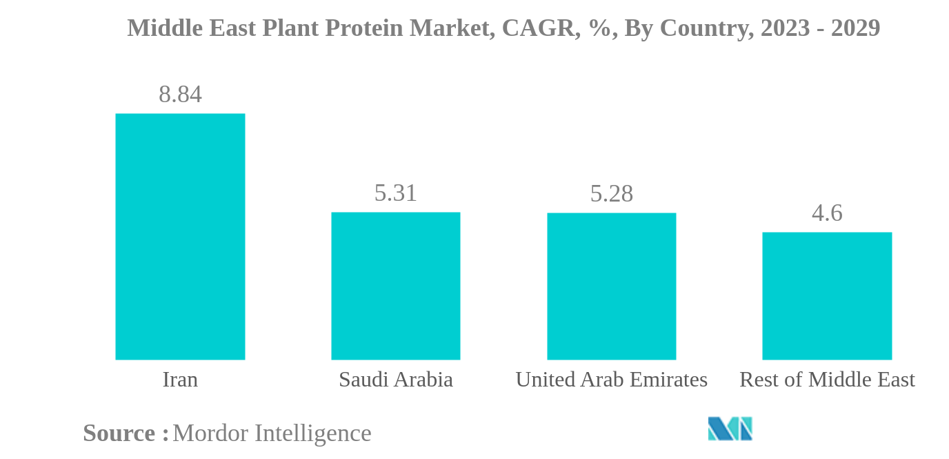中東の植物性タンパク質市場中東植物タンパク質市場：CAGR（年平均成長率）、国別、2023-2029年