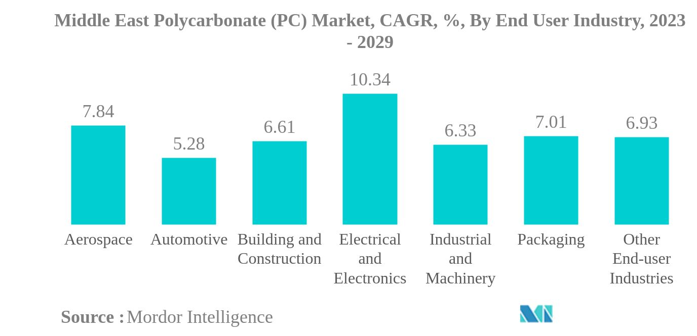 中東のポリカーボネート (PC) 市場中東ポリカーボネート(PC)市場：年平均成長率（%）：エンドユーザー産業別、2023～2029年
