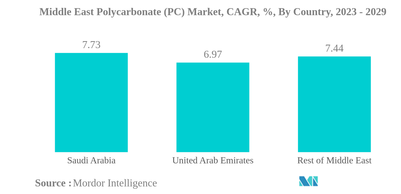 中東のポリカーボネート (PC) 市場中東ポリカーボネート(PC)市場：国別CAGR（2023年～2029年