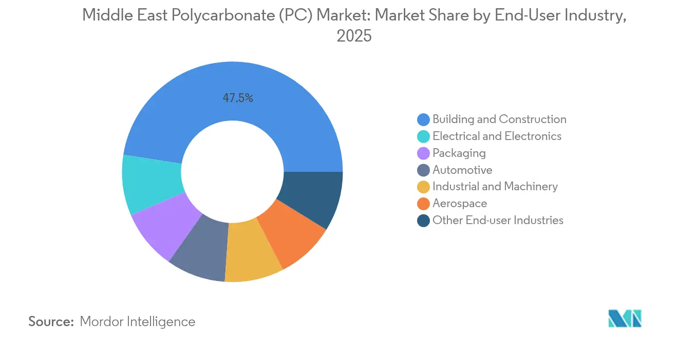 Middle East Polycarbonate (PC) Market: Market Share by End-User Industry, 2025