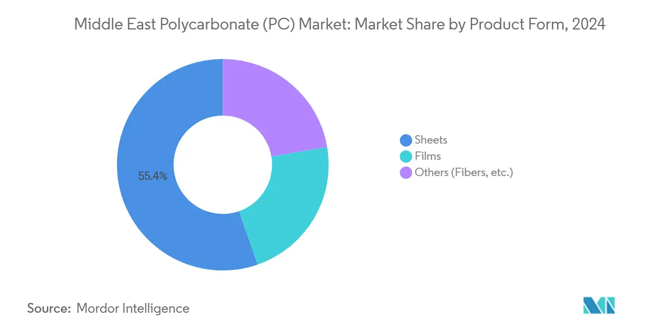 중동 폴리카보네이트(PC) 시장: 제품 형태별 시장 점유율