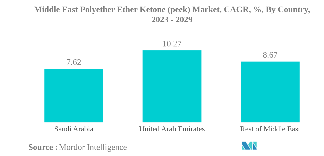 中東のポリエーテルエーテルケトン(peek)市場中東ポリエーテルエーテルケトン(ピーク)市場：国別CAGR（%）：2023年～2029年