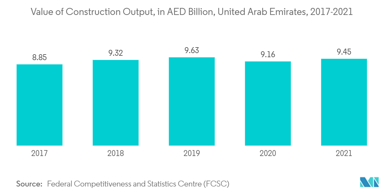 Middle-East Polyethylene Market : Value of Construction Output, in AED Billion, United Arab Emirates, 2017-2021