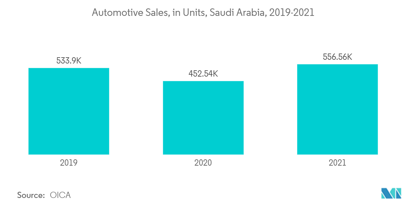 Middle-East Polyethylene Market: Automotive Sales, in Units, Saudi Arabia, 2019-2021