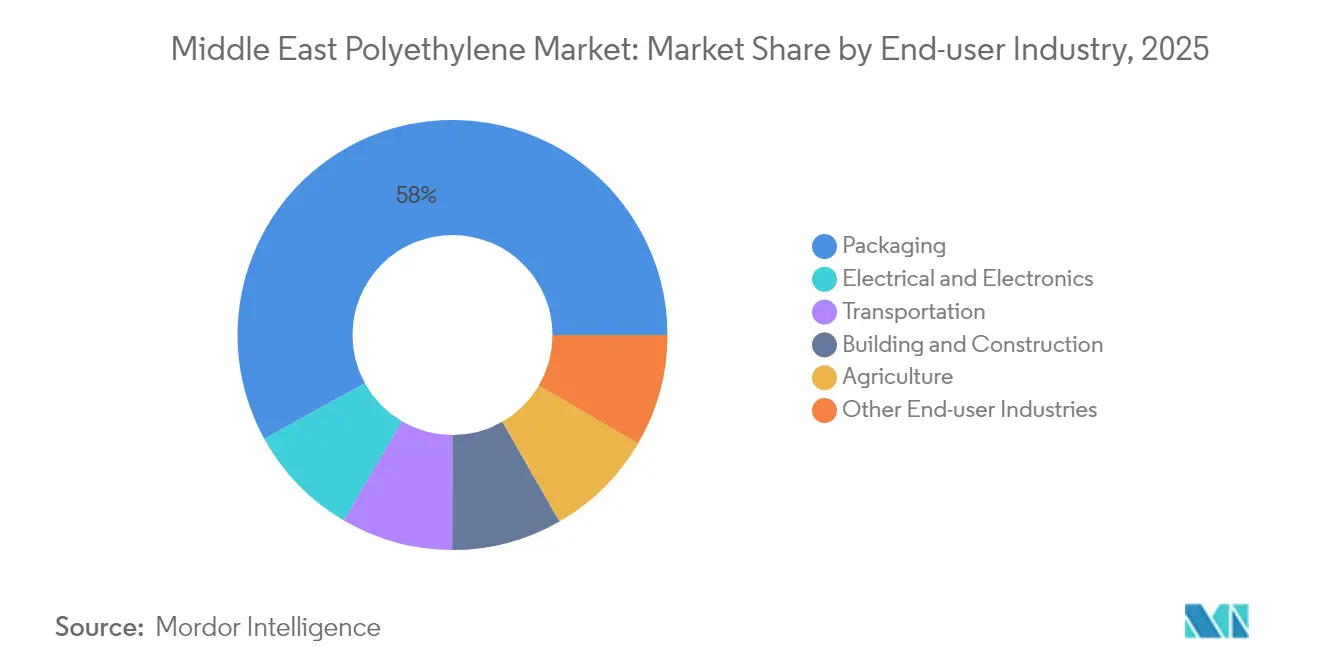 Middle East Polyethylene Market: Market Share by End-user Industry, 2025