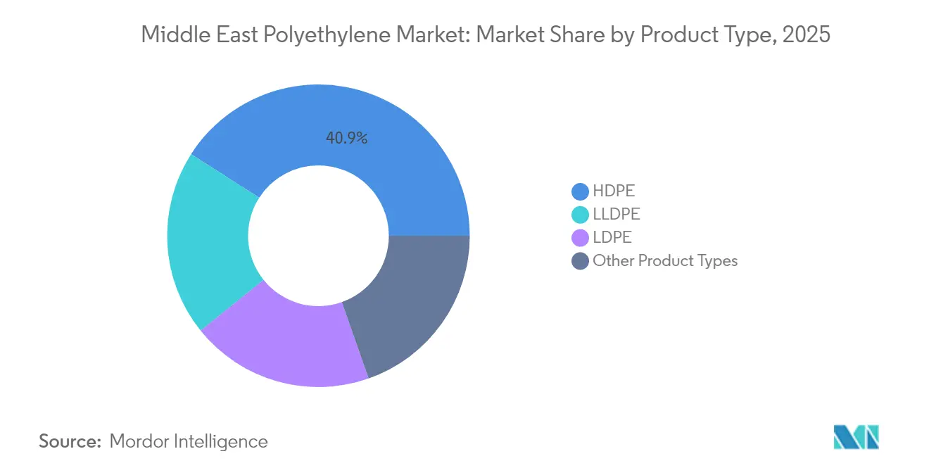 Middle East Polyethylene Market: Market Share by Product Type, 2025