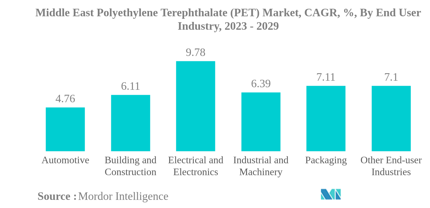 中東のポリエチレンテレフタレート (PET) 市場中東ポリエチレンテレフタレート（PET）市場：年平均成長率（%）：エンドユーザー産業別、2023年～2029年