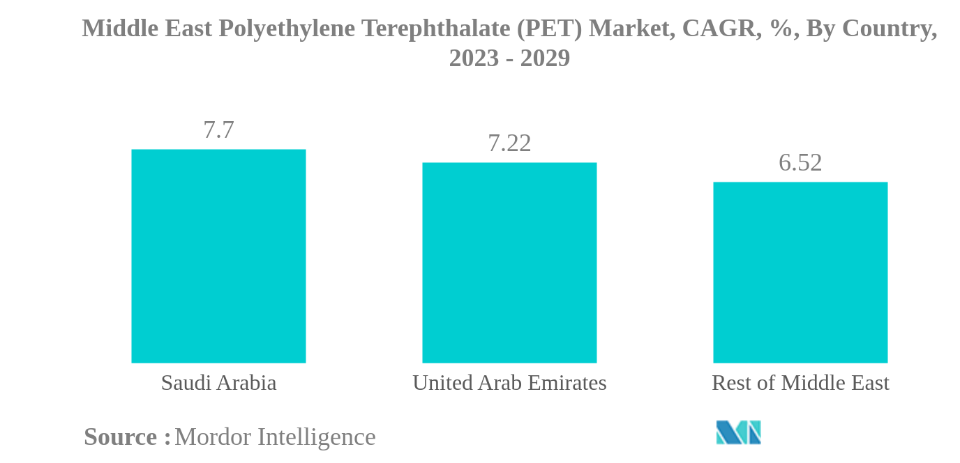 中東のポリエチレンテレフタレート（PET）市場中東ポリエチレンテレフタレート(PET)市場：国別CAGR（2023年～2029年