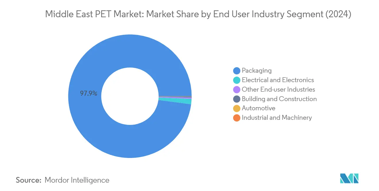 Market Analysis of Middle East Polyethylene Terephthalate (PET) Market: Chart for End User Industry