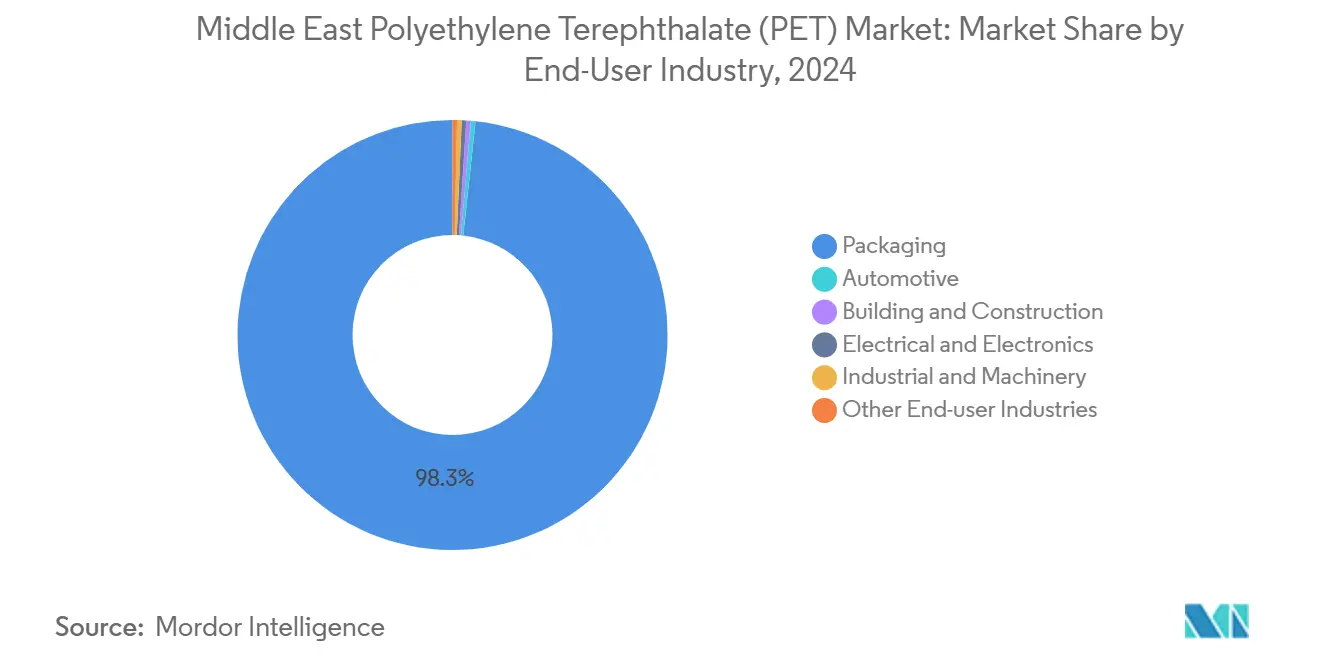 Middle East Polyethylene Terephthalate (PET) Market: Market Share by End-User Industry