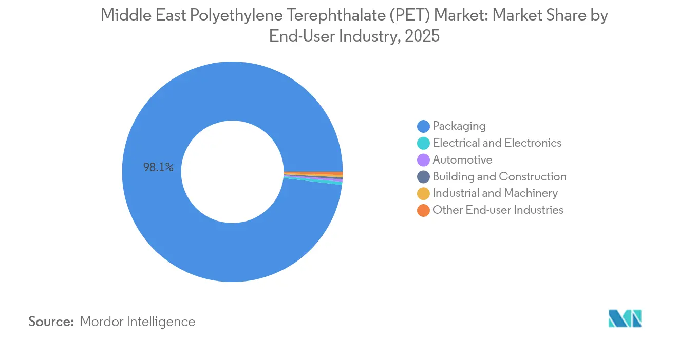 Middle East Polyethylene Terephthalate (PET) Market: Market Share by End-User Industry, 2025