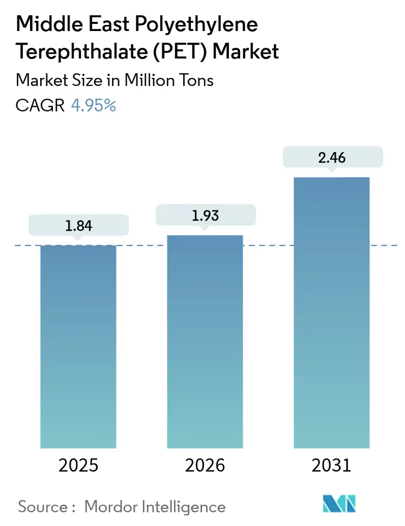 Middle East Polyethylene Terephthalate (PET) Market (2025 - 2030)