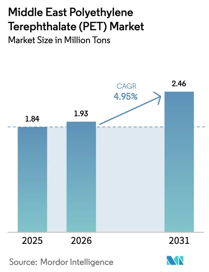 Middle East Polyethylene Terephthalate (PET) Market (2025 - 2030)
