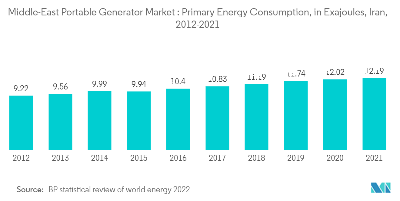 Middle-East Portable Generator Market: Primary Energy Consumption, in Exjoules, Iran, 2012-2021