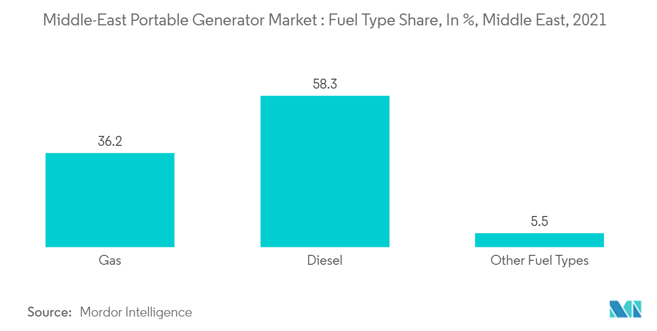 Middle-East Portable Generator Market : Fuel Type Share, In %, Middle East, 2021