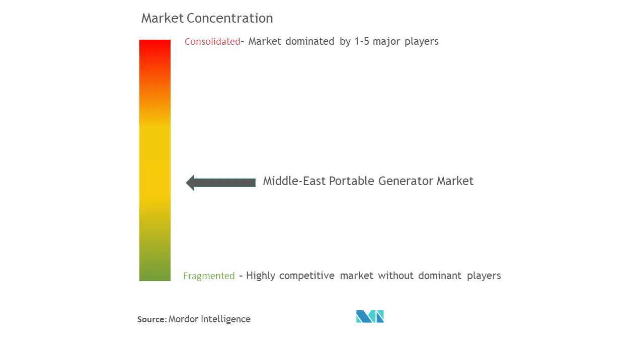中東のポータブル発電機市場集中度