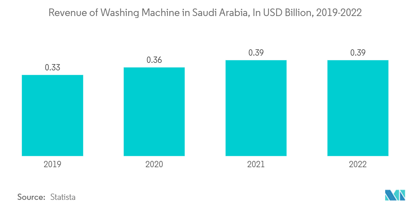 중동 휴대용 세탁기 시장: 사우디아라비아 세탁기 수익(단위: 2019억 달러, 2022-XNUMX년)